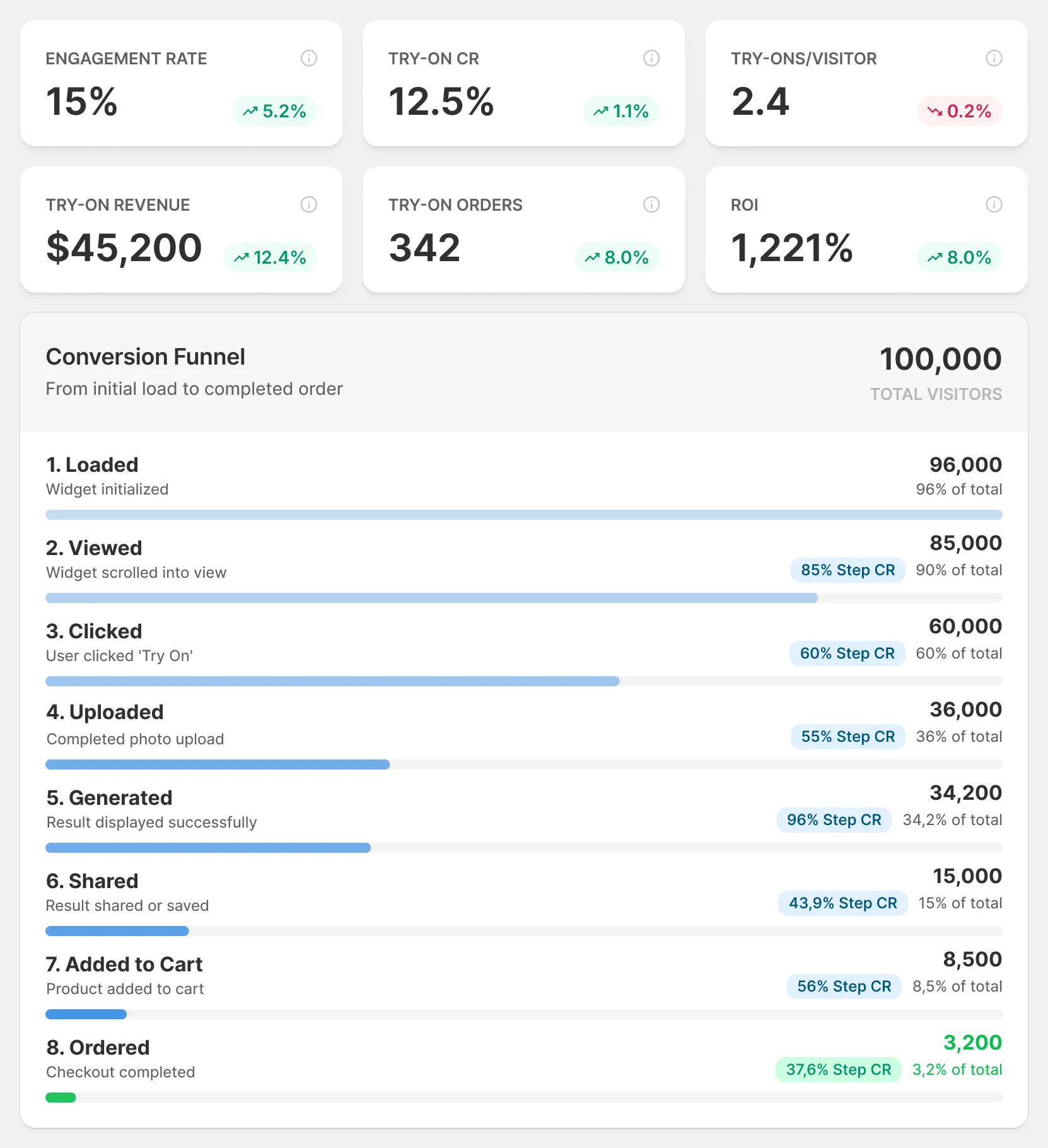 TryPoint conversion analytics dashboard
